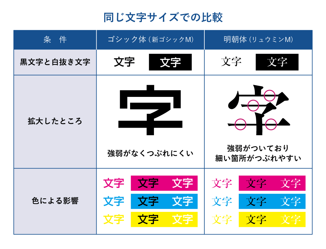 同じ文字サイズでの比較