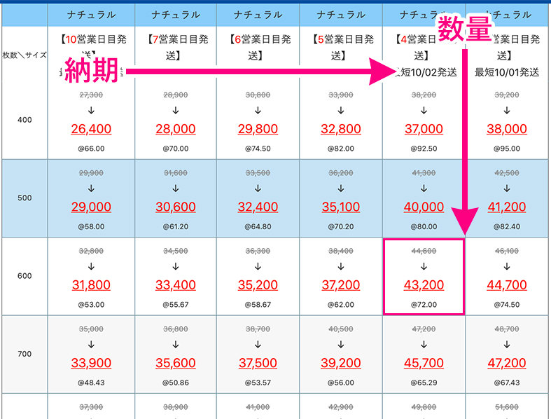 納期・数量を決定する